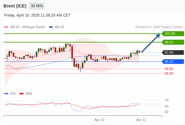 Brent (ICE) mungkin naik ke 99,50 - 101,00.