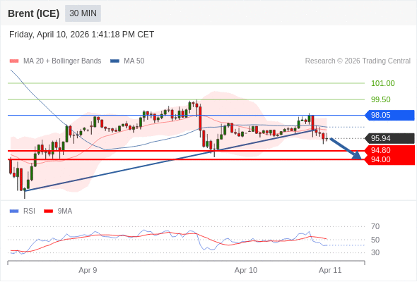 Brent (ICE) mungkin turun ke 94,00-94,80.