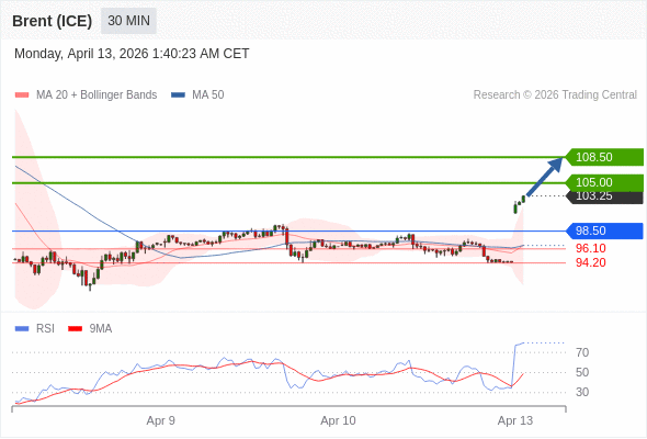 Brent (ICE) mungkin naik ke 105,00-108,50.