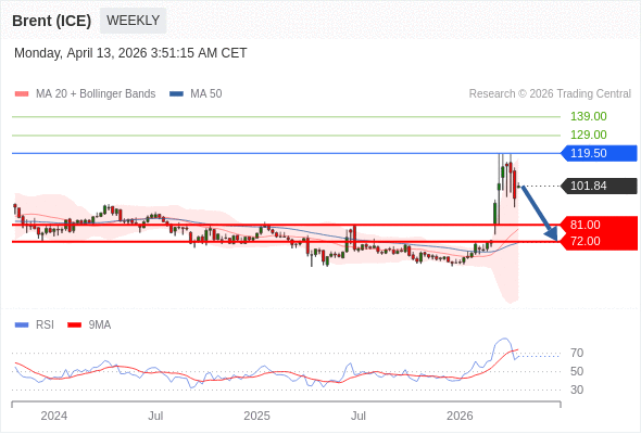 Brent (ICE) adalah netral.