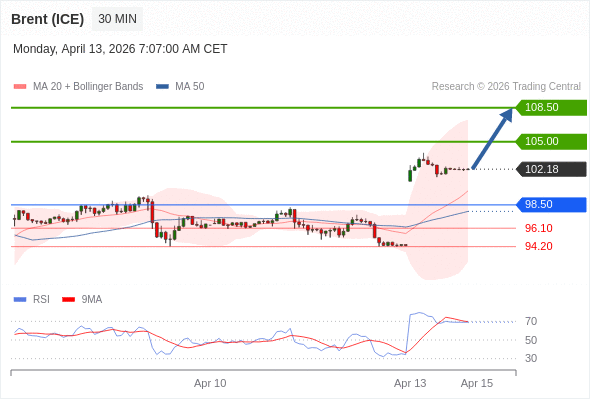 Brent (ICE) mungkin naik ke 105,00-108,50.