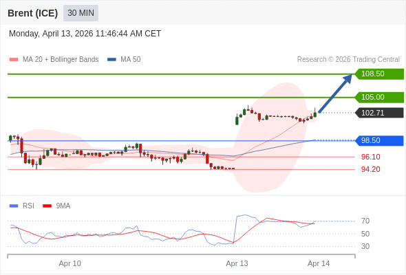 Brent (ICE) mungkin naik ke 105,00-108,50.