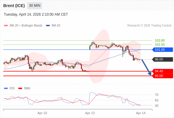 Brent (ICE) mungkin turun ke 93,00-94,40.