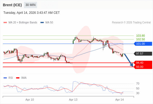 Brent (ICE) bisa turun ke 93,00-94,40.