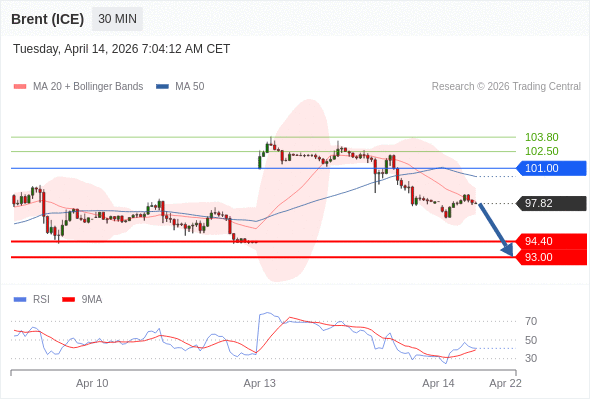 Brent (ICE) mungkin turun ke 93,00-94,40.