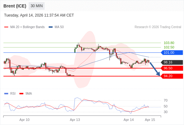 Minyak Brent (ICE) mungkin turun ke 94,20 - 96,50.
