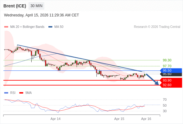 Brent (ICE) mungkin turun ke 92,60 - 93,90.