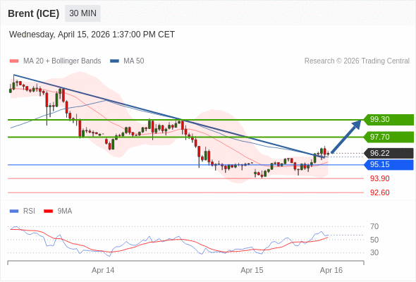 Minyak Brent (ICE) berpotensi naik ke 97,70 - 99,30.