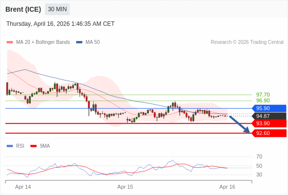 Brent (ICE) bisa turun ke 92,60 - 93,90.