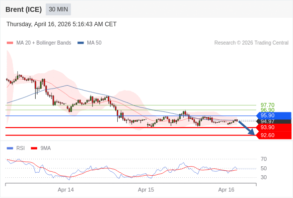Brent (ICE) mungkin turun ke 92,60 - 93,90.