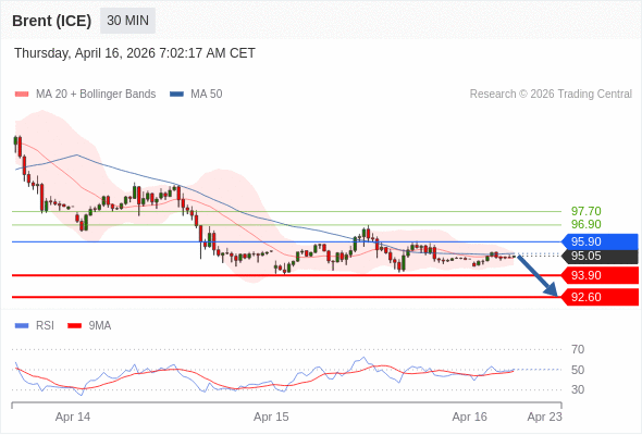 Minyak Brent (ICE) mungkin turun ke 92,60 - 93,90.