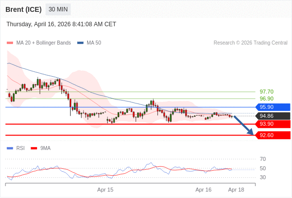 Minyak Brent (ICE) mungkin turun ke 92,60 - 93,90.