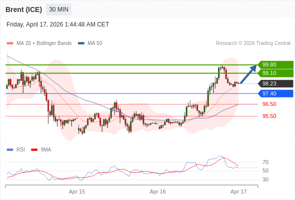 Brent (ICE) mungkin naik ke 99,10 - 99,80.