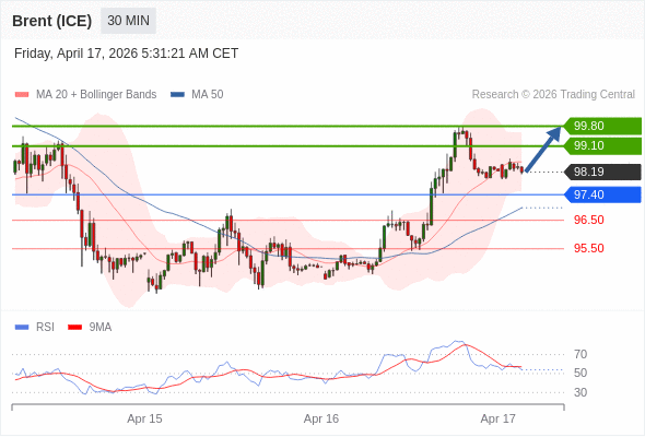 Minyak Brent (ICE) mungkin naik ke 99,10 - 99,80.