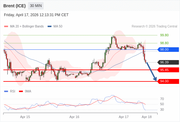 Brent (ICE) mungkin turun ke 94.00 - 95.45.