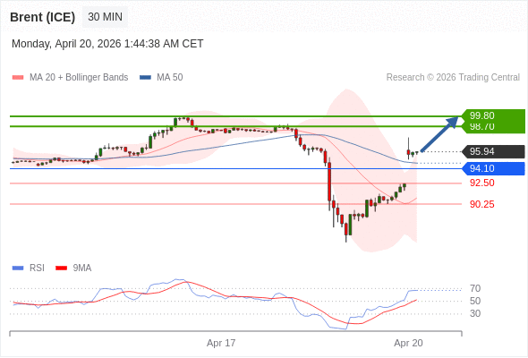 Brent (ICE) bisa naik ke 98,70 - 99,80.