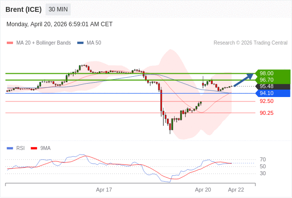 Brent (ICE) mungkin naik ke 96,70 - 98,00.