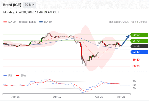 Minyak Brent (ICE) mungkin naik ke 96,70 - 99,00.