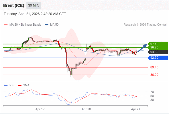 Minyak Brent (ICE) mungkin naik ke 96,20 - 97,40.