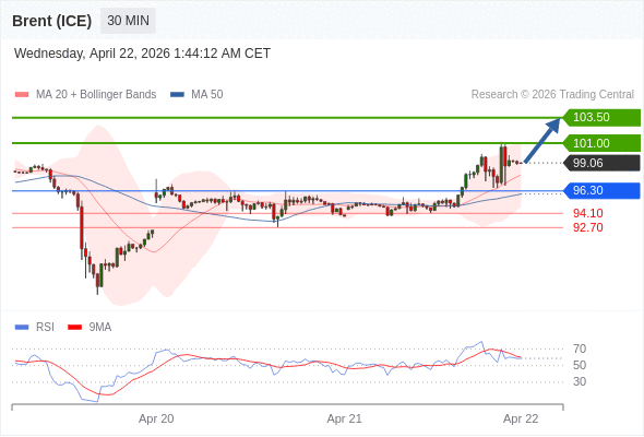 Minyak Brent (ICE) mungkin naik ke 101,00-103,50.