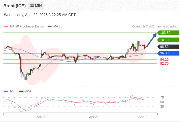 Brent (ICE) mungkin naik ke 101,00 - 103,50.