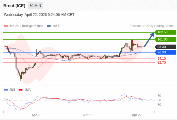 Brent (ICE) mungkin naik ke 101,00 - 103,50.