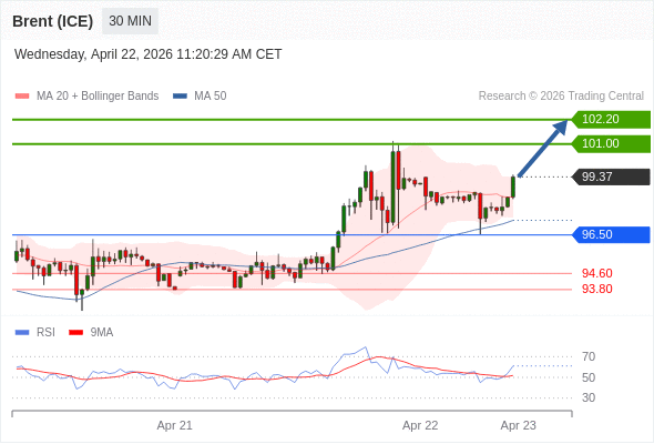 Brent (ICE) mungkin naik ke 101,00-102,20.
