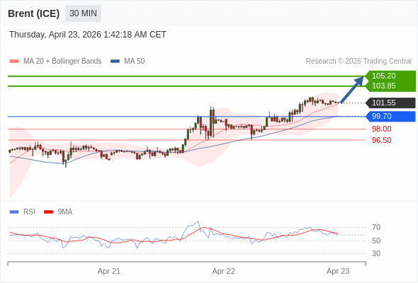 Brent (ICE) bisa naik ke 103,85 - 105,20.