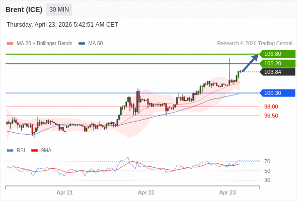 Brent (ICE) mungkin naik ke 105,20 - 106,80.