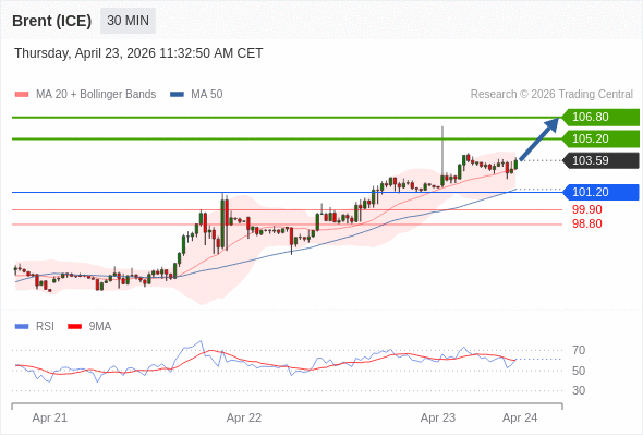 Brent (ICE) mungkin naik ke 105,20 - 106,80.