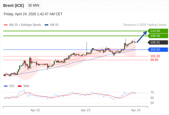 Brent (ICE) mungkin naik ke 108,30 - 110,00.