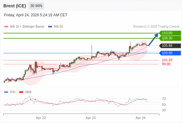 Brent (ICE) mungkin naik ke 108,30 - 110,00.