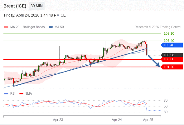 Brent (ICE) mungkin turun ke 101,20 - 103,00.