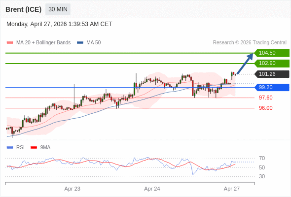Brent (ICE) mungkin naik ke 102,90 - 104,50.