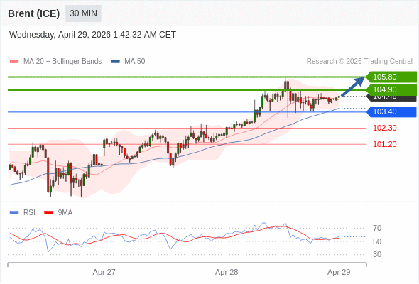 Brent (ICE) mungkin naik ke 104,90 - 105,80.