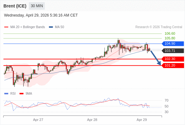 Minyak Brent (ICE) bisa turun ke 101,20 - 102,30.