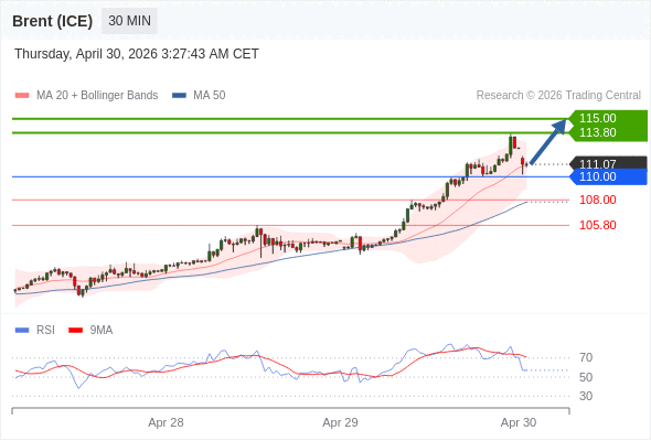 Brent (ICE) mungkin naik ke 113,80 - 115,00.