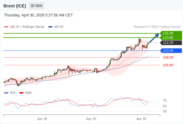 Brent (ICE) mungkin naik ke 113,80 - 115,00.
