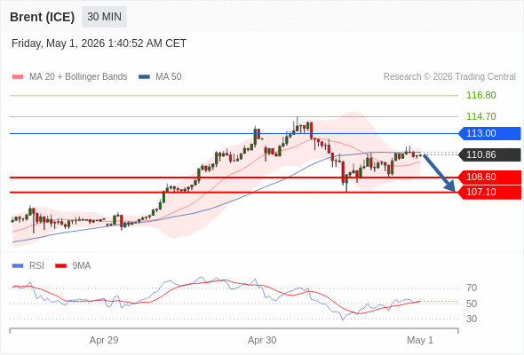Minyak Brent (ICE) bisa turun ke 107,10 - 108,60.
