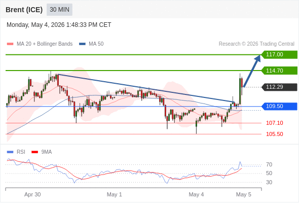 Brent (ICE) mungkin naik ke 114,70 - 117,00.