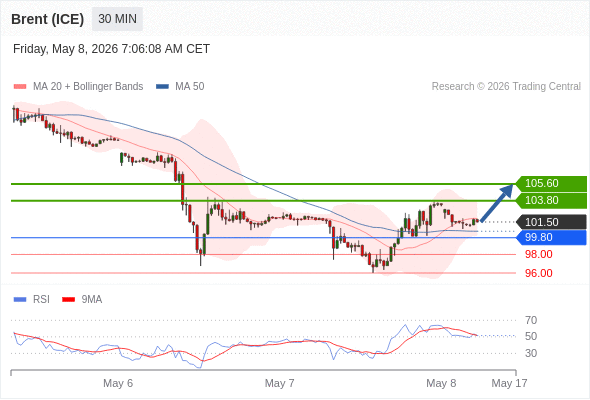 Brent (ICE) mungkin naik ke 103,80 - 105,60.
