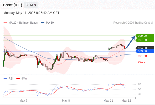 Brent (ICE) mungkin naik ke 107,50 - 109,00.
