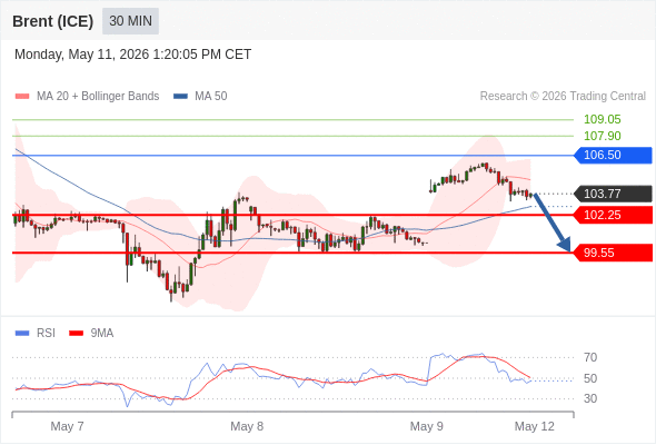 Minyak Brent (ICE) bisa turun ke 99,55 - 102,25.