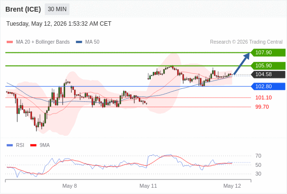 Brent (ICE) mungkin naik ke 105,90 - 107,90.