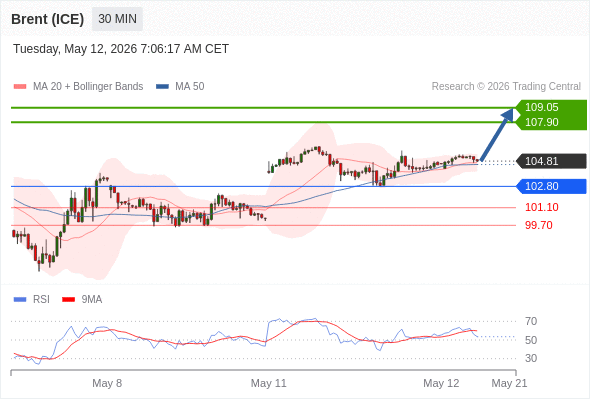 Brent (ICE) mungkin naik ke 107,90 - 109,05.