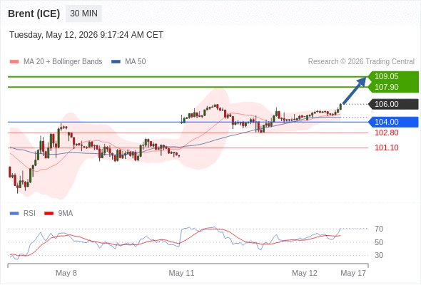 Brent (ICE) mungkin naik ke 107,90 - 109,05.