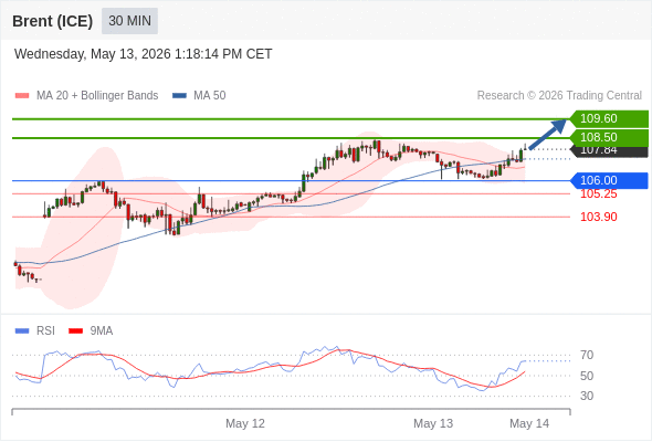Brent (ICE) mungkin naik ke 108,50 - 109,60.