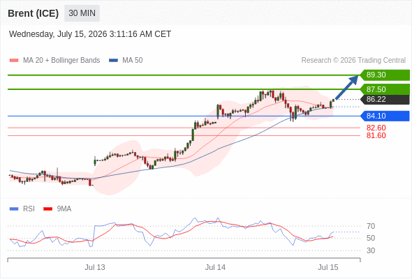 Long positions above 84.10 with targets at 87.50 & 89.30 in extension.