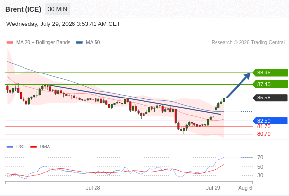 Long positions above 82.50 with targets at 87.40 & 88.95 in extension.