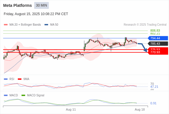 MACD ต้องหลุดเส้นศูนย์ เพื่อคาดหวังให้อยู่ในทางลงเพิ่มเติม